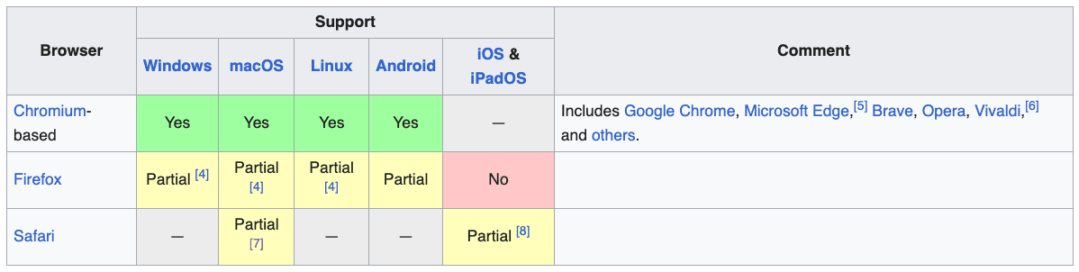 Table showing compatibility of PWAs on different browsers and devices